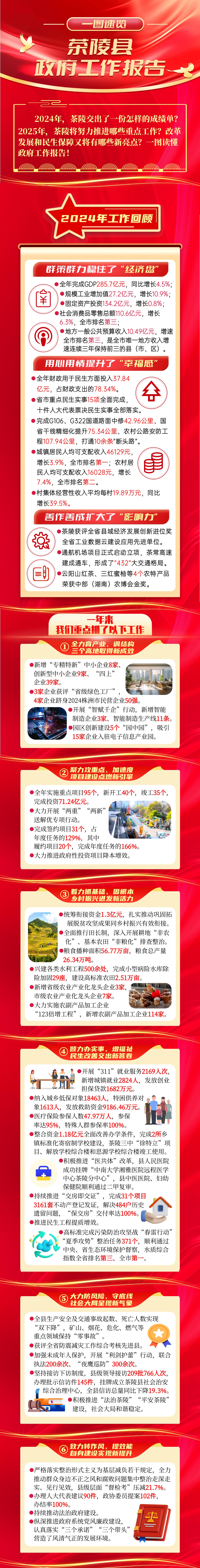 一图速览 | 2025年茶陵县政府工作报告干货来了！