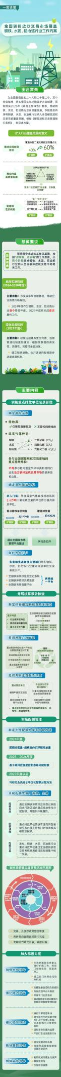 一图读懂  全国碳排放权交易市场覆盖钢铁、水泥、铝冶炼行业工作方案