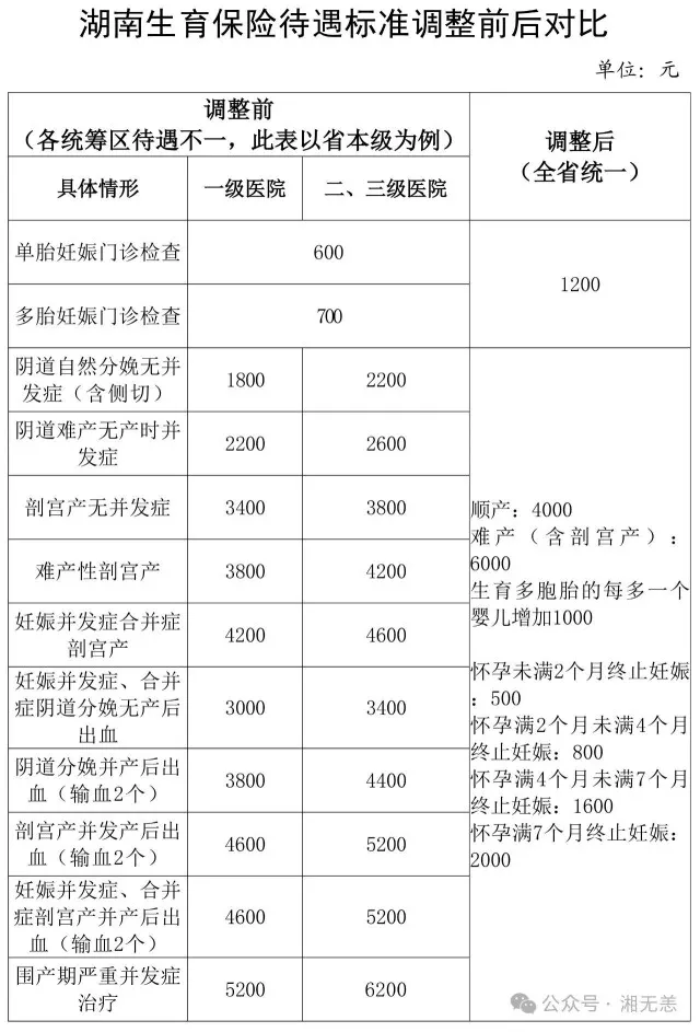 最新通知！补助标准翻倍