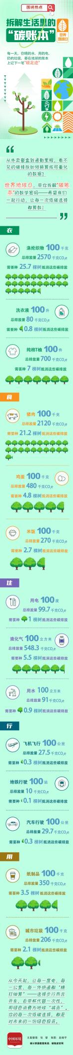 世界地球日｜衣食住行能产生多少"碳"？