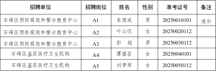 2025年株洲市石峰区面向社会公开招聘事业单位工作人员拟聘用人员名单公示
