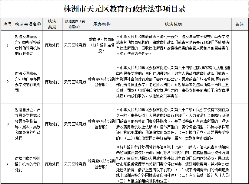 株洲市天元区教育行政执法事项目录