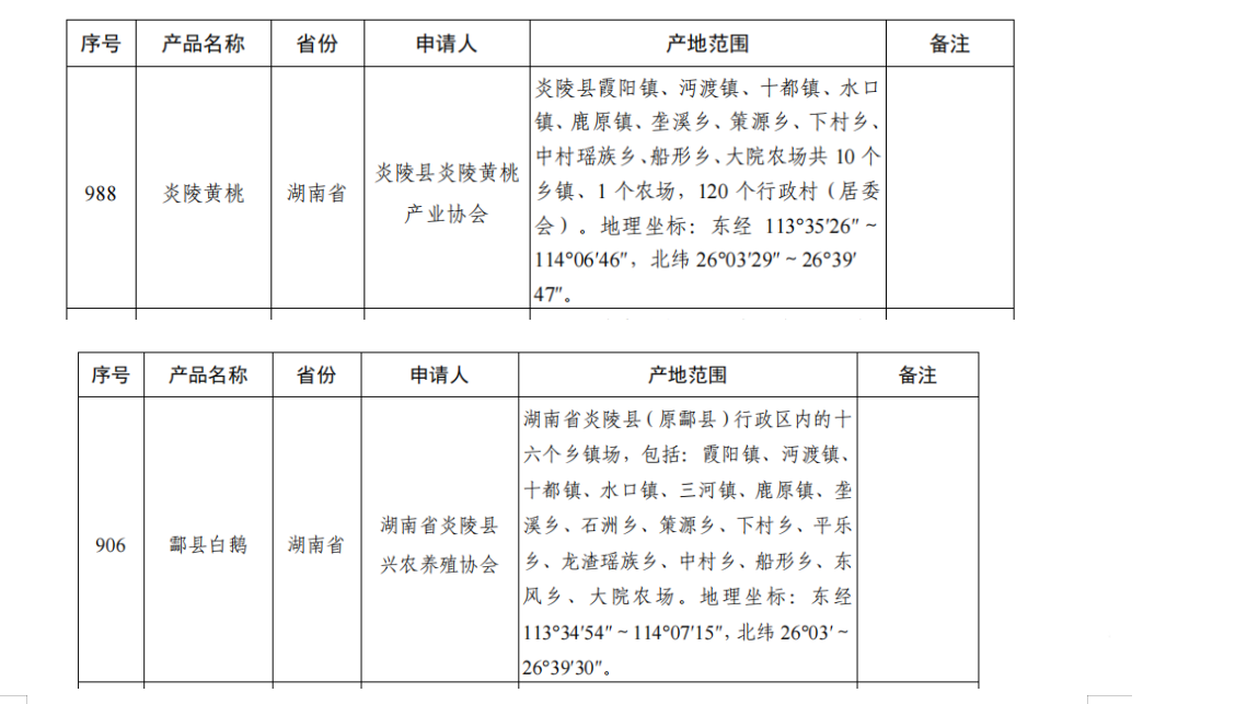 县市场监督管理局：“炎陵黄桃”“酃县白鹅”农产品地理标志获国家地理标志产品认定