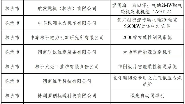 7项“株洲制造”入围湖南省首台（套）重大技术装备