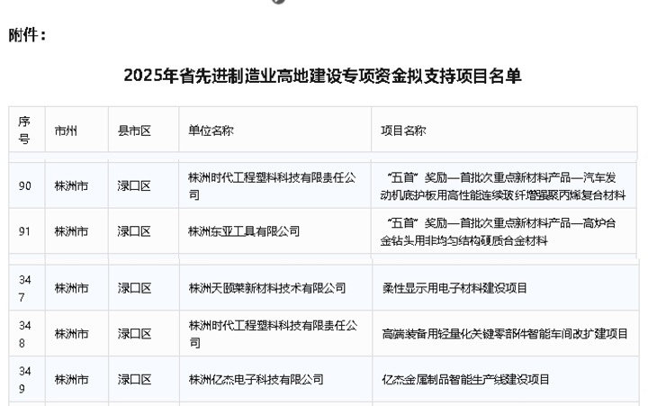 喜报！渌口区四家企业喜获先进制造业高地建设专项资金！