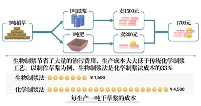 一根稻草如何实现生态循环？