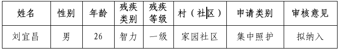 天元区残联困难重度残疾人集中照护对象公示