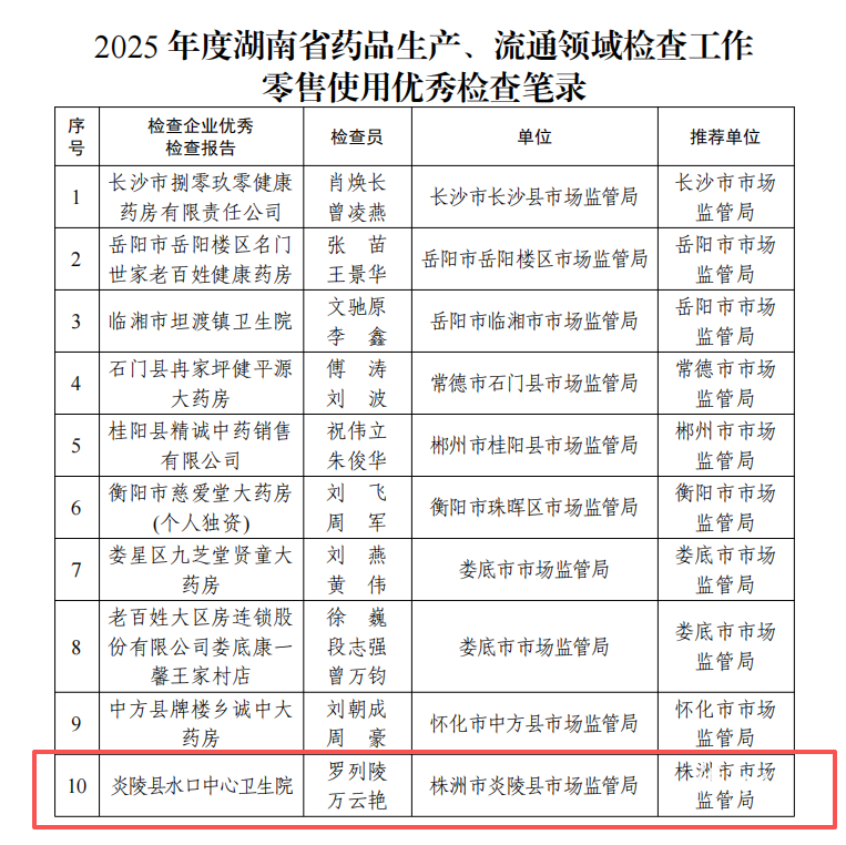 县市场监督管理局在全省药品检查工作“三优”评选中获奖