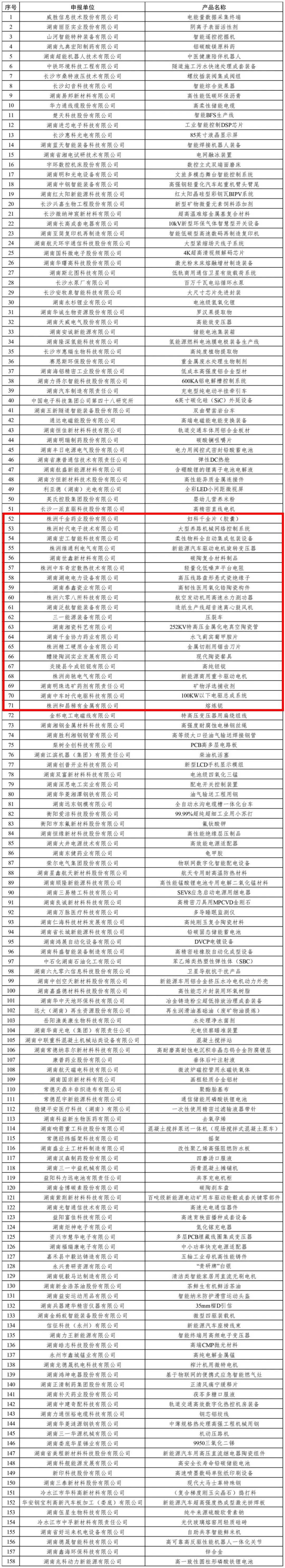 【重点关注】省制造业单项冠军，株洲 20