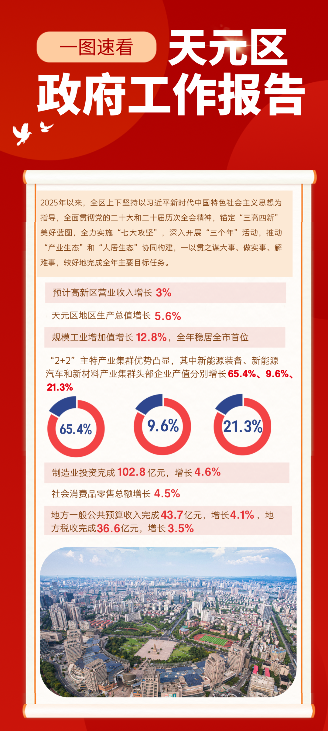天元区政府工作报告来了→