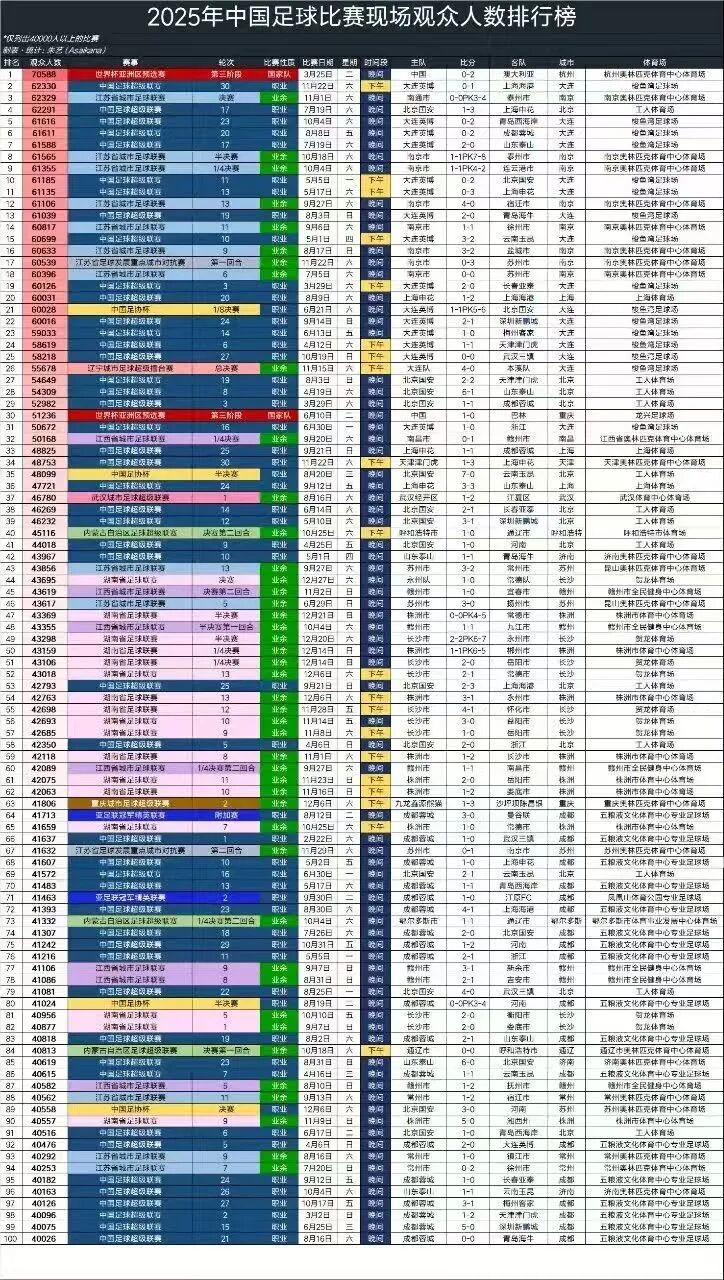 2025年中国超4万现场观众的足球赛达百场，湘超株洲主场占8场！