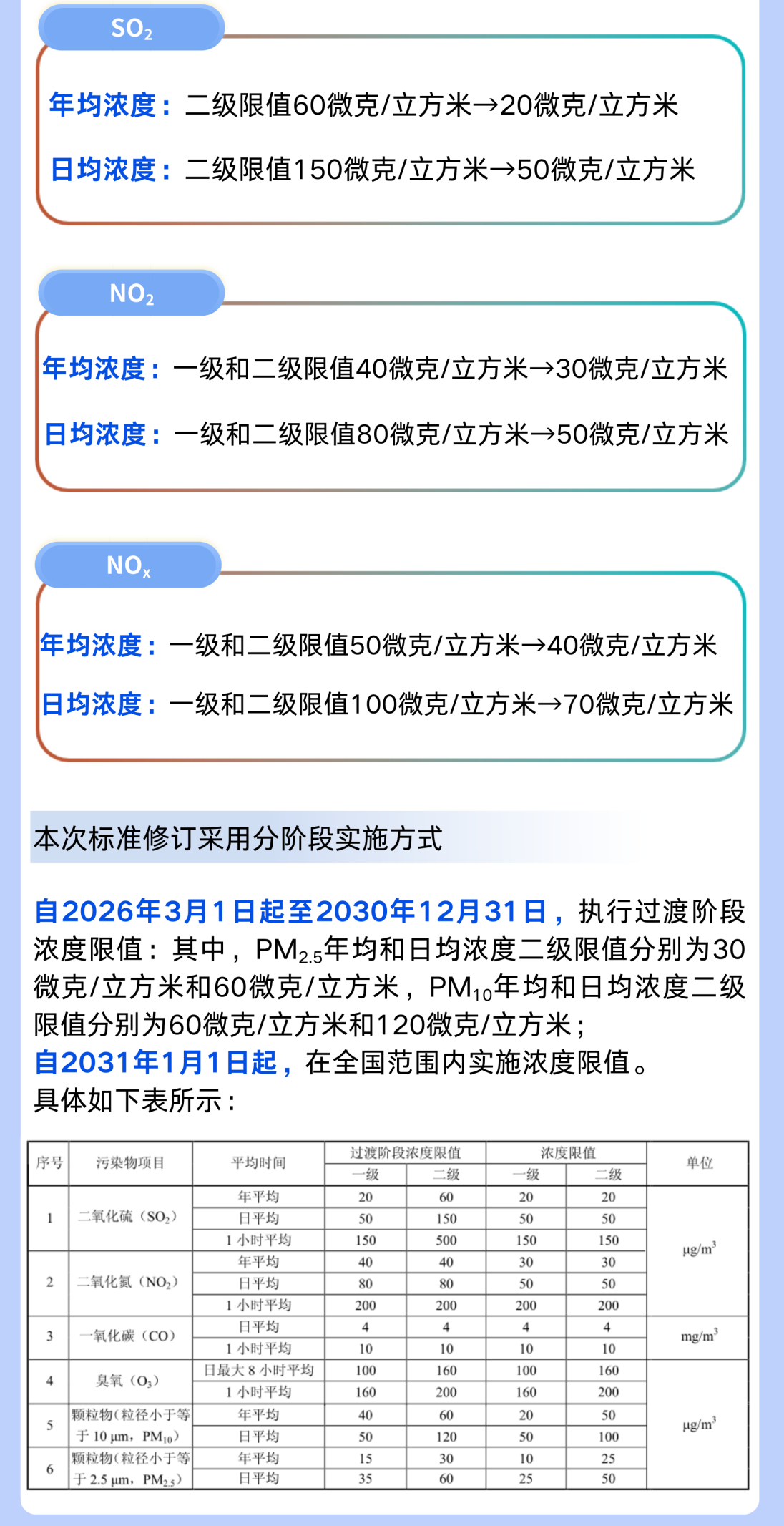 新版《环境空气质量标准》发布，3月1日起实施