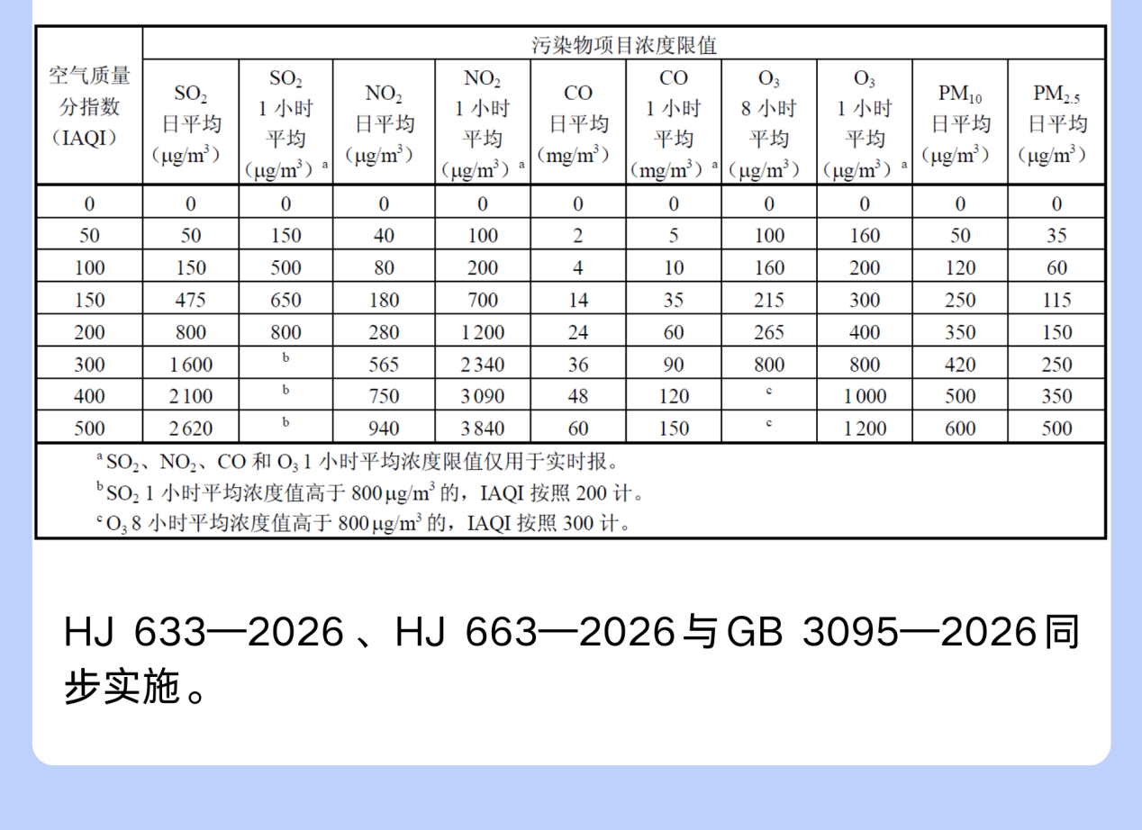 新版《环境空气质量标准》发布，3月1日起实施