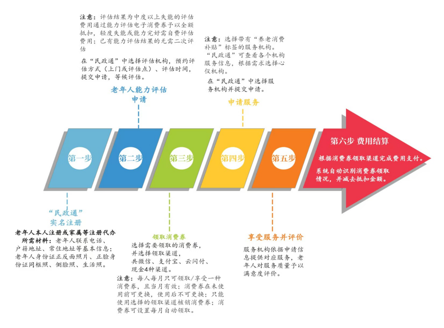 “养老服务消费补贴”来了，面向中度以上失能老年人（附申领全攻略）