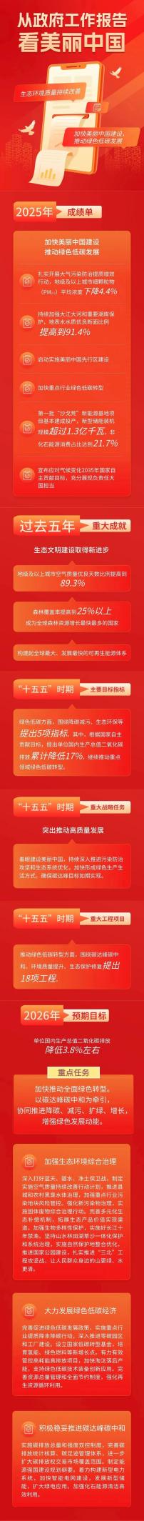 一图读懂|从政府工作报告看美丽中国