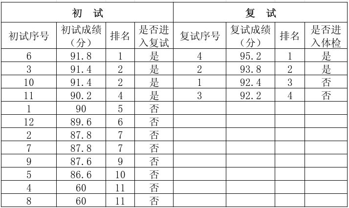 2026年株洲市天元区住建局二级机构事业单位招聘聘（派）用人员初试成绩、复试成绩及入围体检人员名单公示