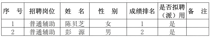 2026年株洲市天元区住建局二级机构事业单位招聘聘（派）用人员拟聘用人员名单 公示