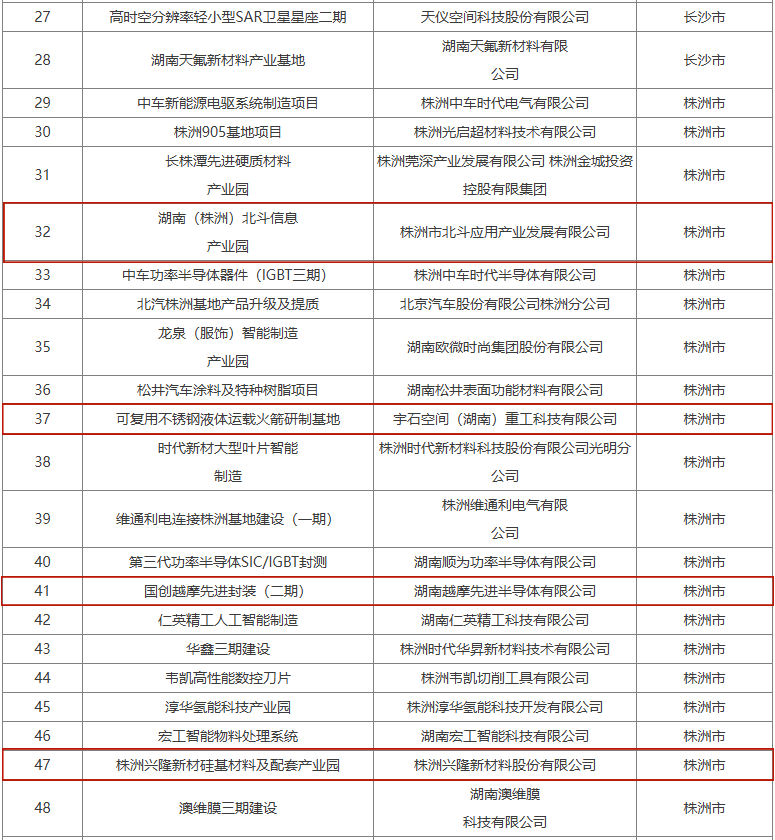 株洲经开区4个入选！