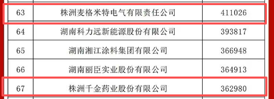 全省100强！天元多家企业上榜