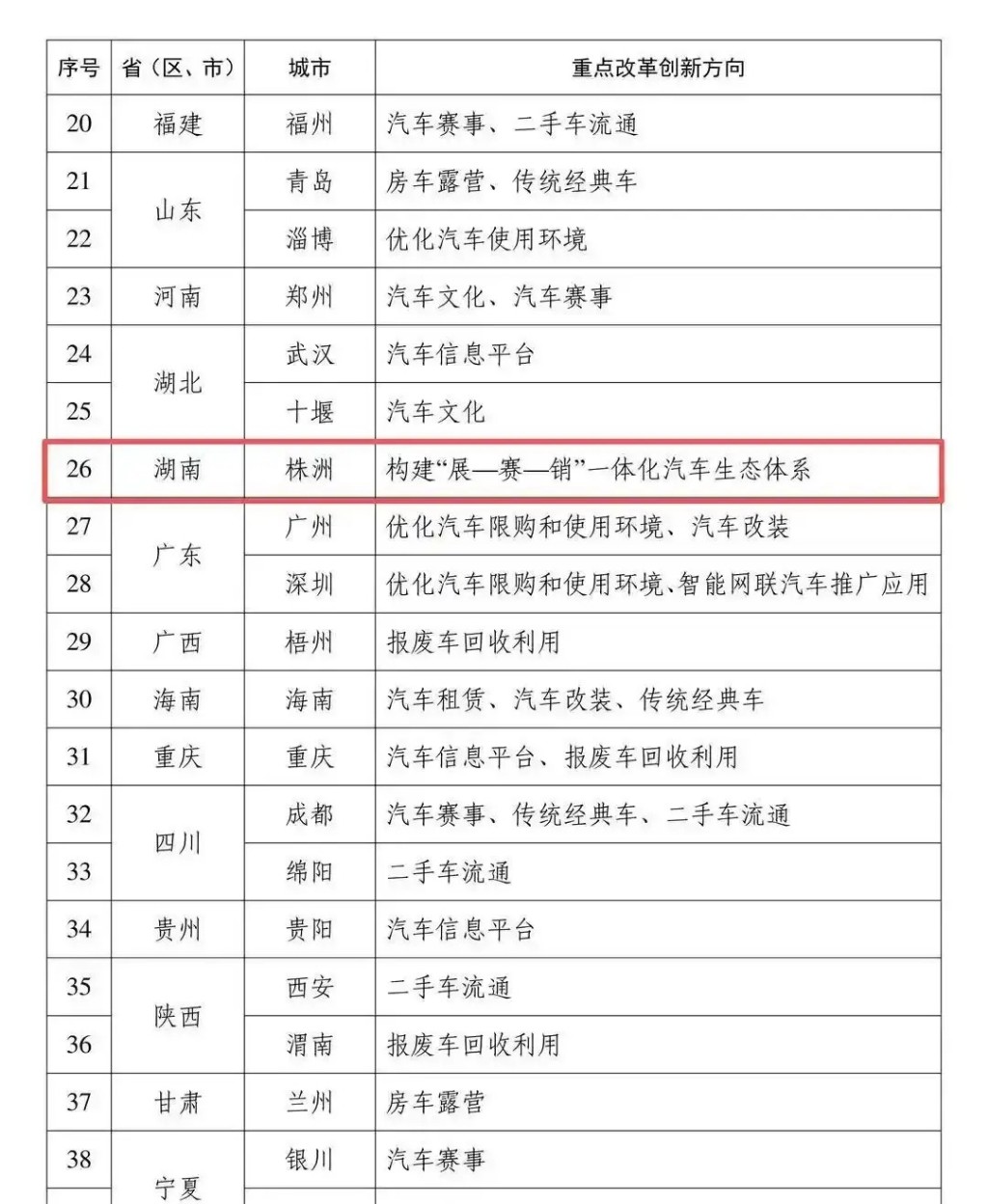 株洲入选全国汽车流通消费改革试点城市，系湖南唯一