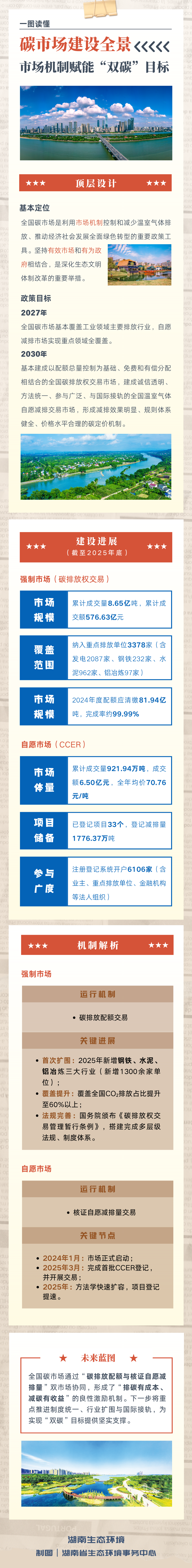一图读懂丨碳市场建设全景