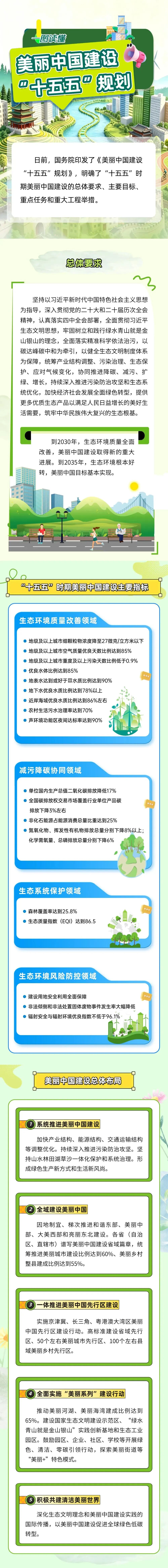 一图读懂  《美丽中国建设 "十五五"规划》