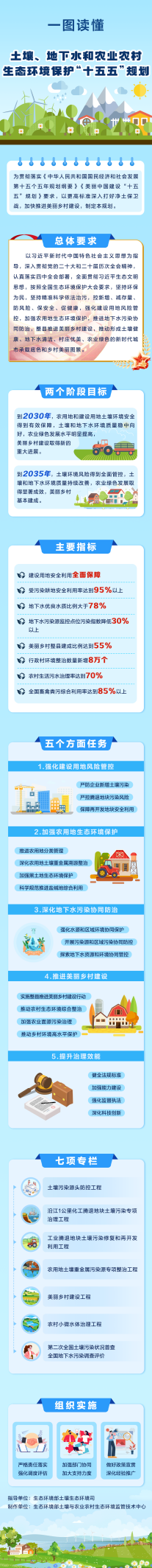 一图读懂|《土壤、地下水和农业农村生态环境保护"十五五"规划》