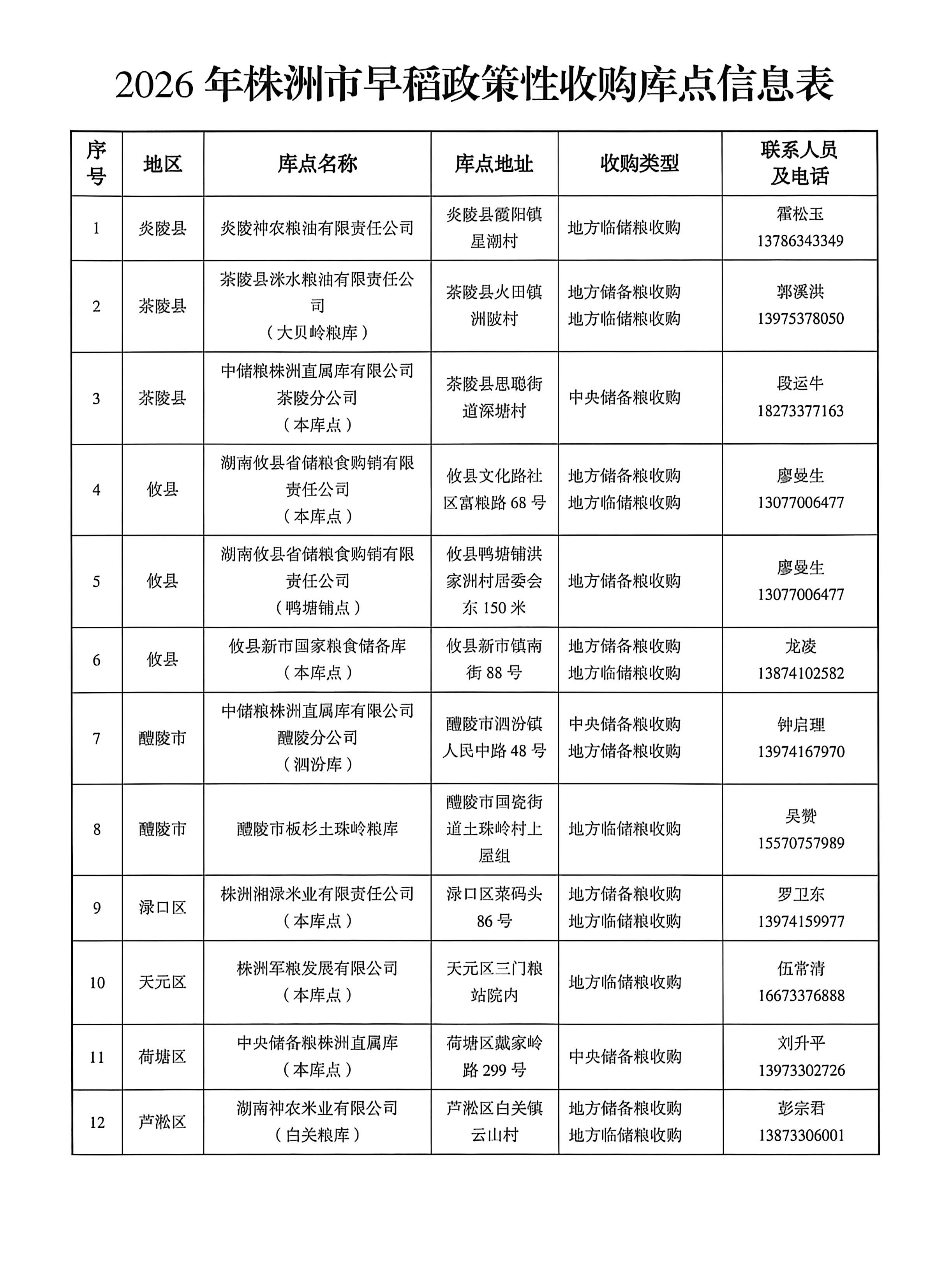 关于公布株洲市2026年早稻政策性收购库点的公告