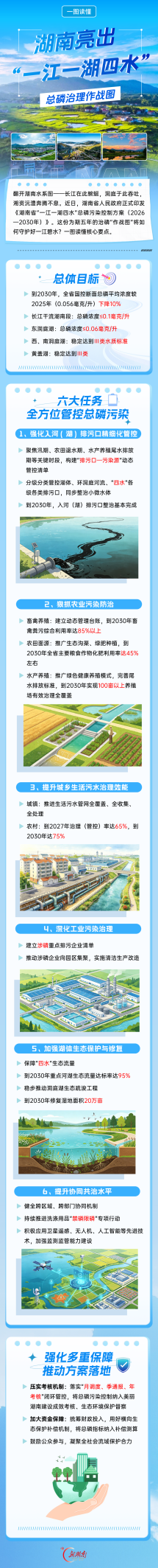 一图读懂丨湖南亮出"一江一湖四水"总磷治理作战图