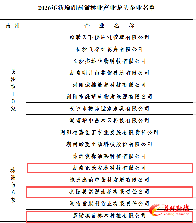 再添3家! 茶陵县省级林业龙头企业增至17家
