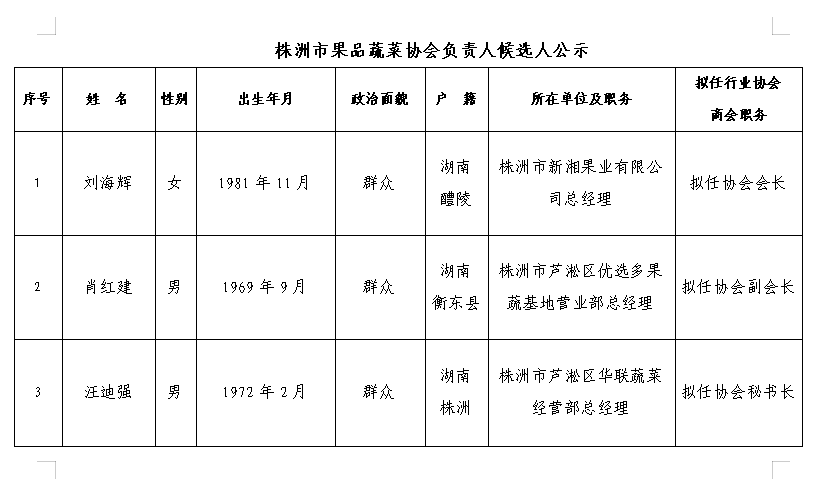 株洲市果品蔬菜协会第五届理事会拟任负责人候选人名单公示
