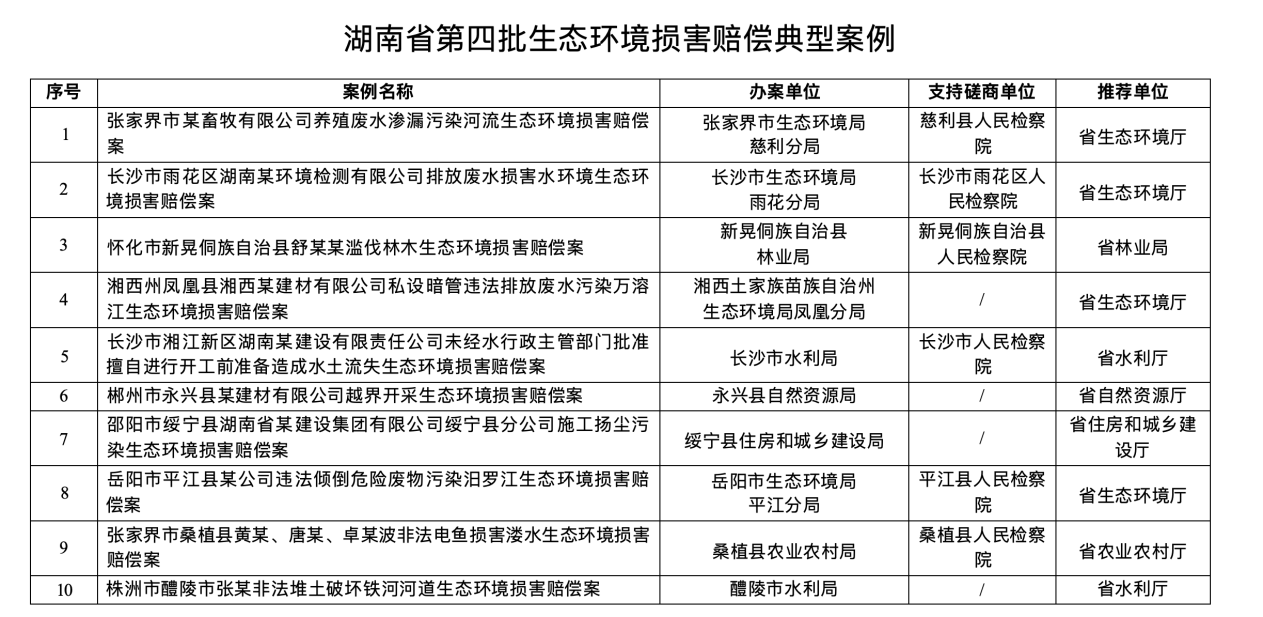 污染环境代价有多大？湖南公布10起生态环境损害赔偿典型案例