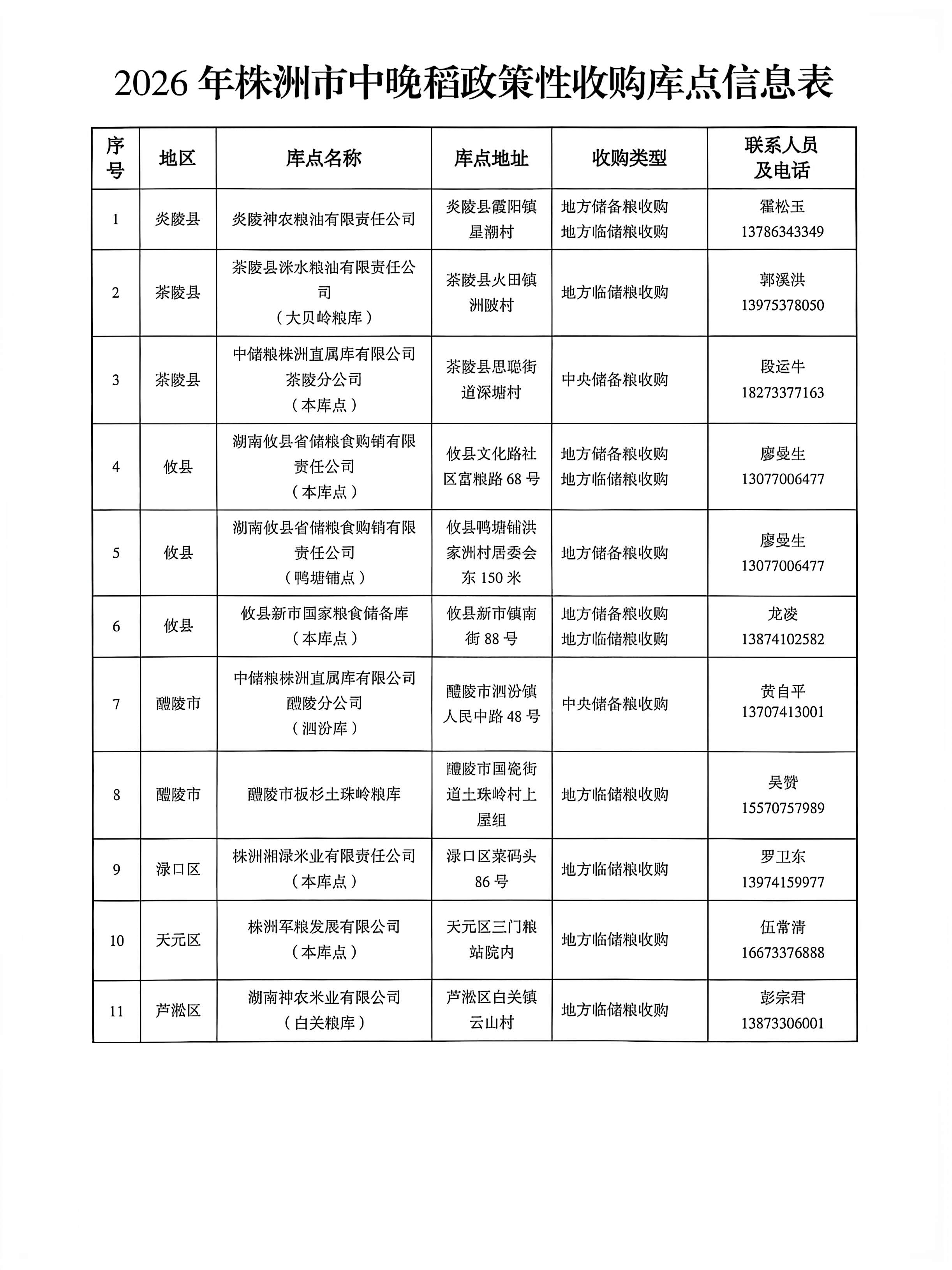 关于公布株洲市2026年中晚稻政策性收购库点的公告